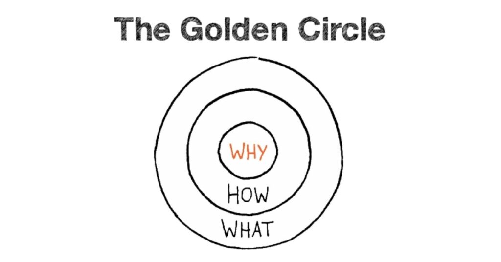 O que é Golden Circle e qual a sua importância?