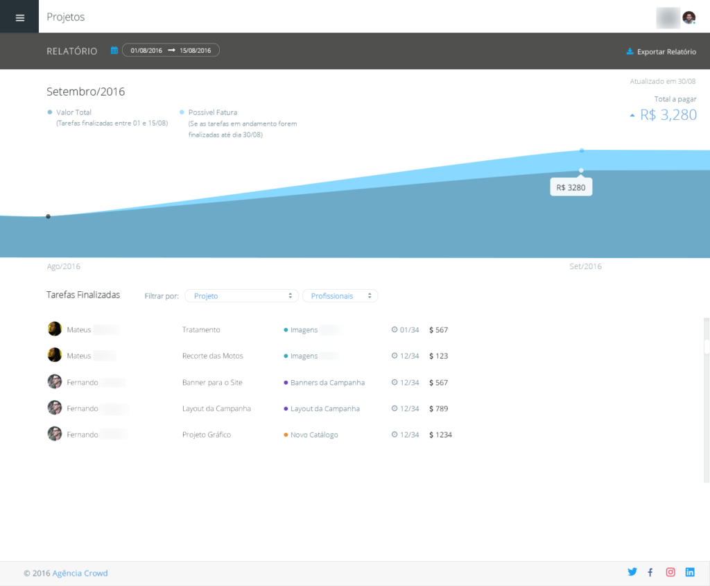 Tela de relatórios da plataforma Crowd 1.0