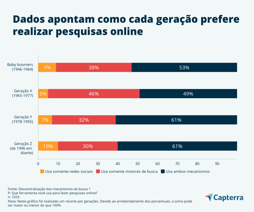 como cada geração prefere realizar pesquisas online